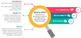 Maximizing Success: The Intersection of SEO and Digital Marketing Strategies