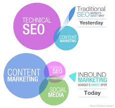 Maximizing Online Success: The Dynamic Duo of SEO and Content Marketing