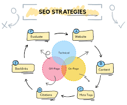 seo activities