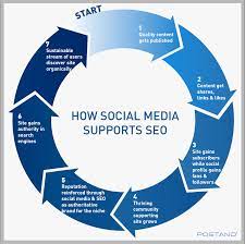 social media seo