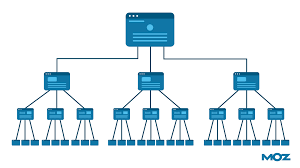Maximise SEO potential with our proven internal linking strategy!