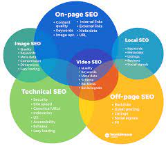 Maximizing Online Visibility: The Power of Search Engine Optimization in Digital Marketing