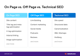 Mastering the Art of On-Page and Off-Page SEO Strategies for Digital Success