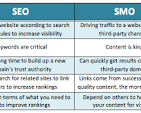 Unlocking Success: The Dynamic Duo of SEO and SMO in Digital Marketing