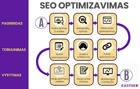 Understanding SEO: Kas Tai – The Essentials of Search Engine Optimization